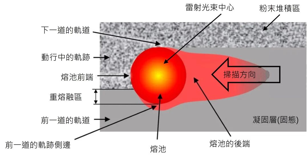 SLM制作模具零件的图1