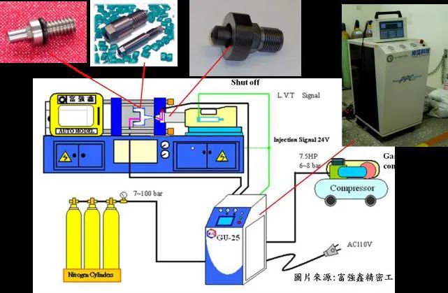 气体辅助射出技术(Gas assisted injection molding)的图3