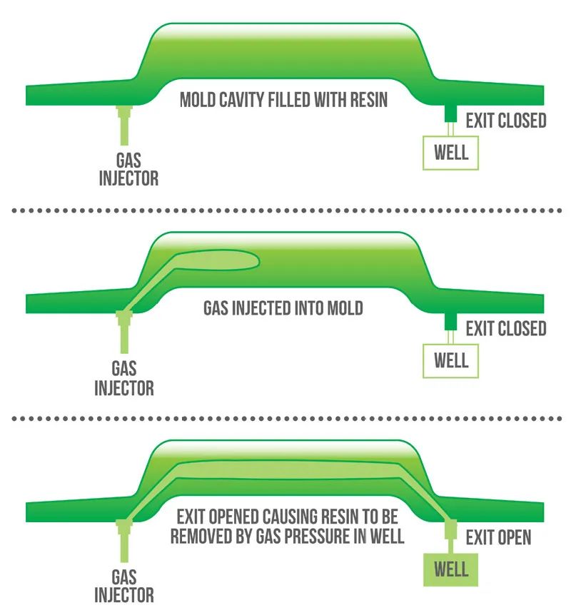 气体辅助射出技术(Gas assisted injection molding)的图6