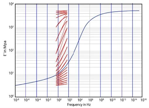 动态机械分析 (Dynamic Mechanical Analysis-DMA) 量测技术应用的图10