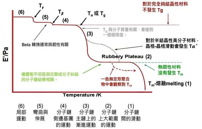 动态机械分析 (Dynamic Mechanical Analysis-DMA) 量测技术应用的图6