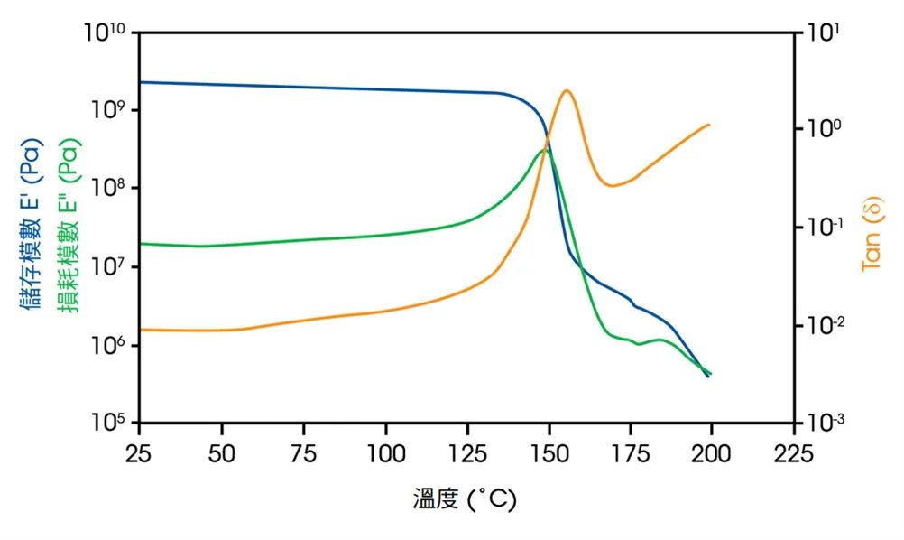 动态机械分析 (Dynamic Mechanical Analysis-DMA) 量测技术应用的图11