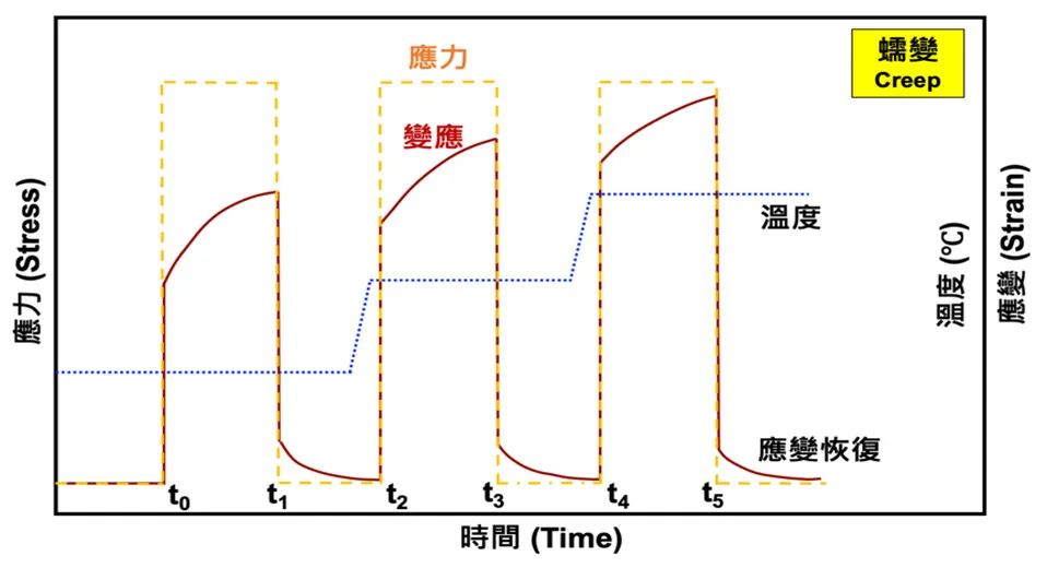 动态机械分析 (Dynamic Mechanical Analysis-DMA) 量测技术应用的图9