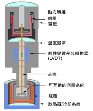 动态机械分析 (Dynamic Mechanical Analysis-DMA) 量测技术应用的图3