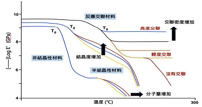 动态机械分析 (Dynamic Mechanical Analysis-DMA) 量测技术应用的图7