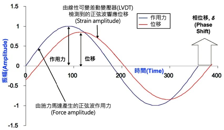 动态机械分析 (Dynamic Mechanical Analysis-DMA) 量测技术应用的图5