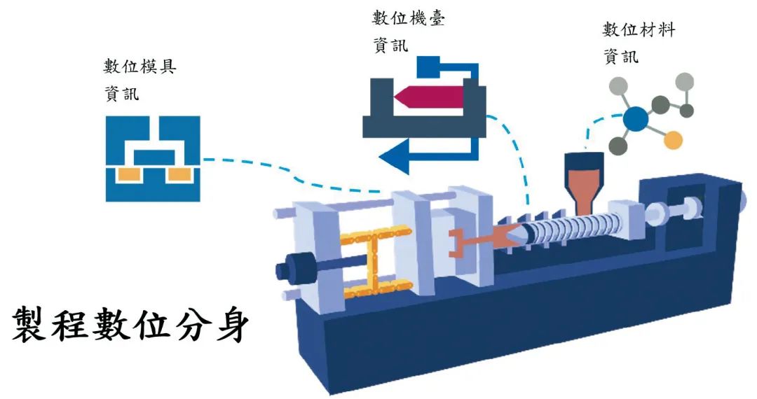 从注塑成型到IC封装，制程数字分身为何如此重要？的图1