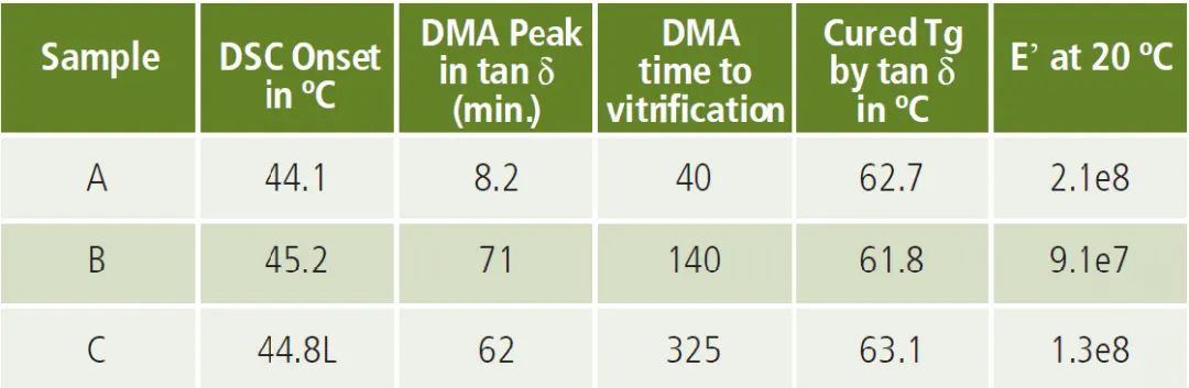 DSC、DMA 和TG-GC/MS在环氧树脂材料研究中有何不同？看这篇文章就知道！的图5