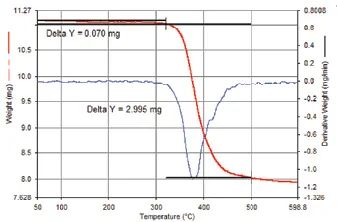 DSC、DMA 和TG-GC/MS在环氧树脂材料研究中有何不同？看这篇文章就知道！的图4