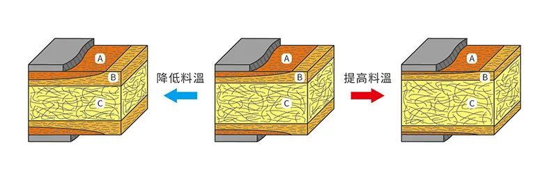 成型条件对残留应力的影响──温度及压力篇的图2
