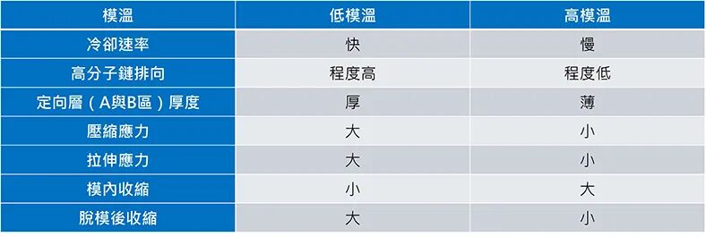 成型条件对残留应力的影响──温度及压力篇的图3