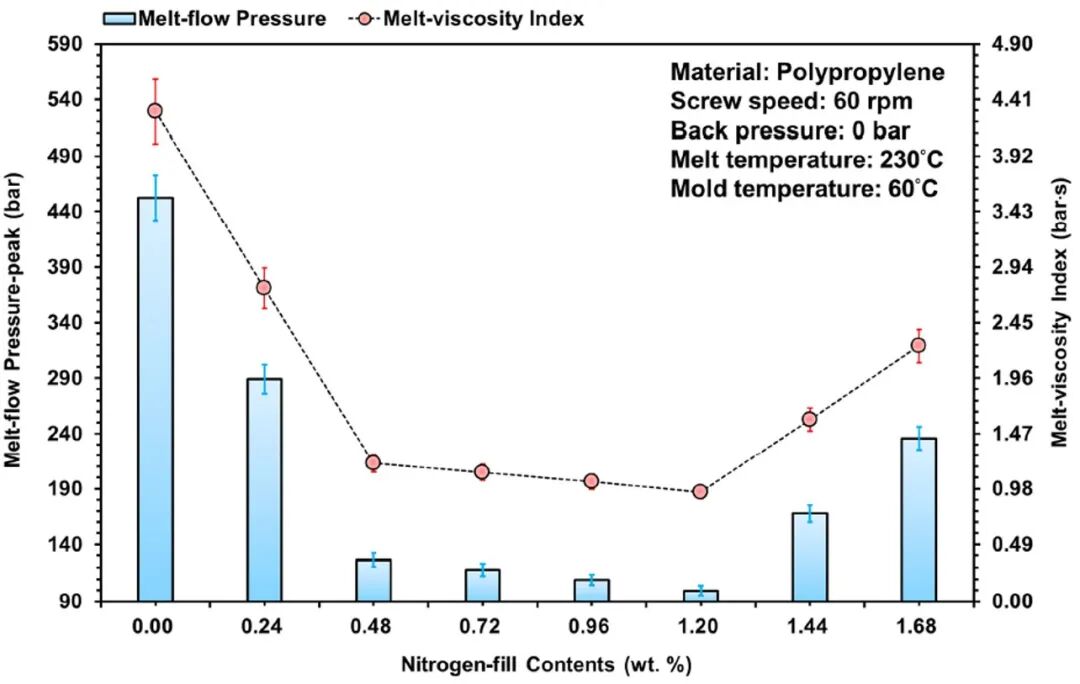 从发泡射出探讨塑胶材料轻量化之流动、发泡特性及结构强度之变化的图3