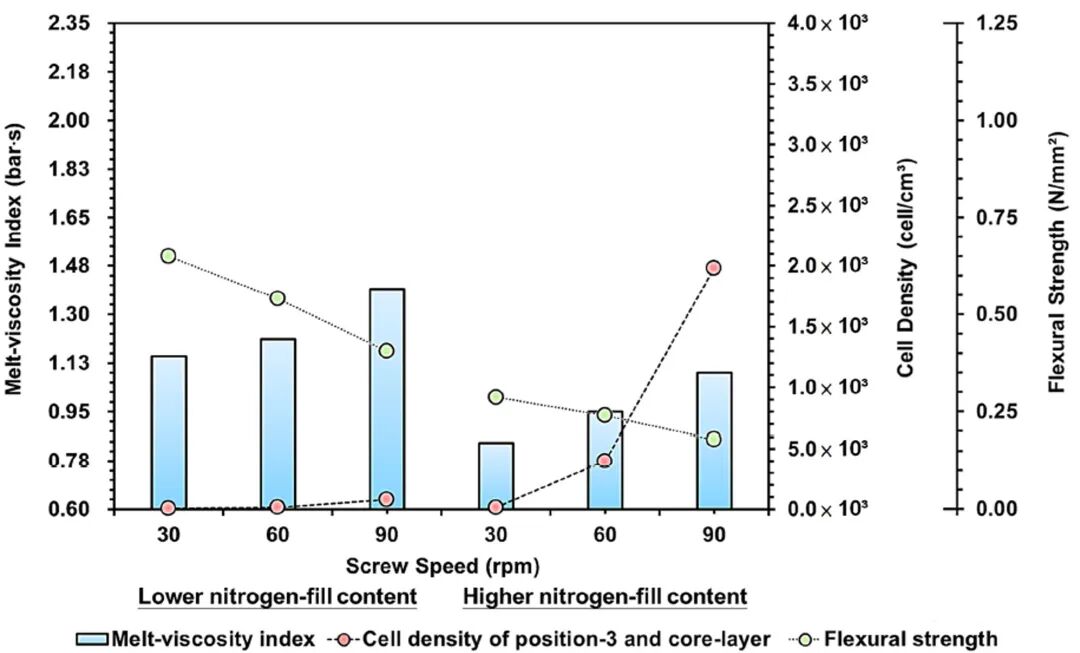 从发泡射出探讨塑胶材料轻量化之流动、发泡特性及结构强度之变化的图5
