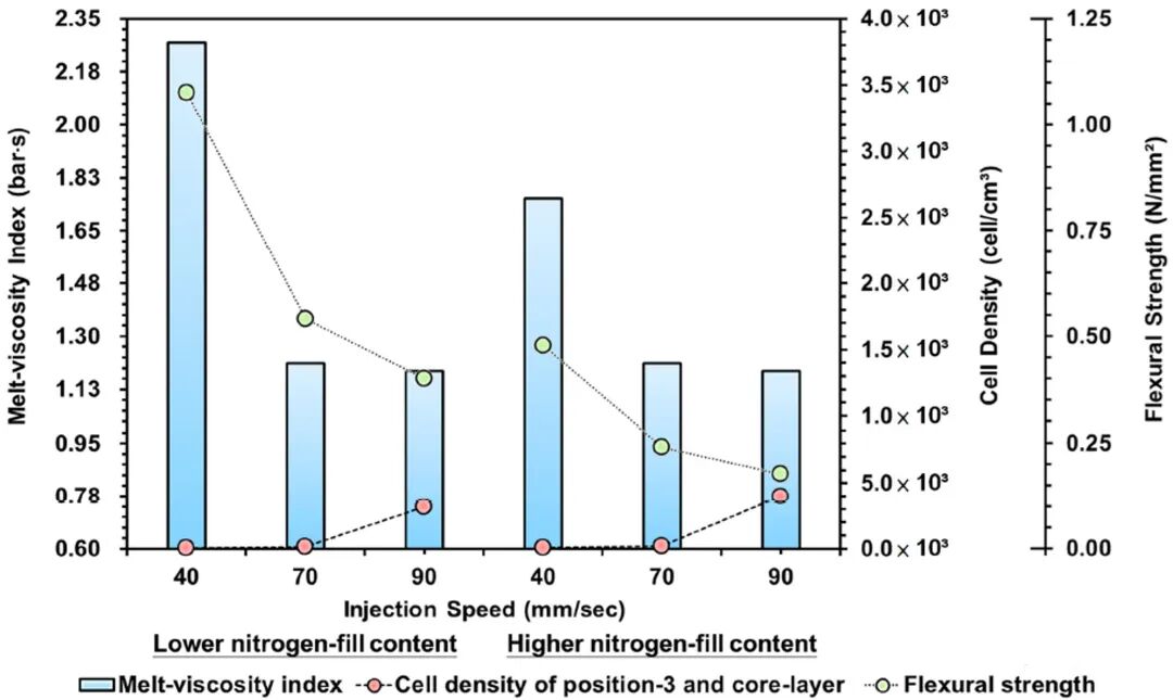 从发泡射出探讨塑胶材料轻量化之流动、发泡特性及结构强度之变化的图7