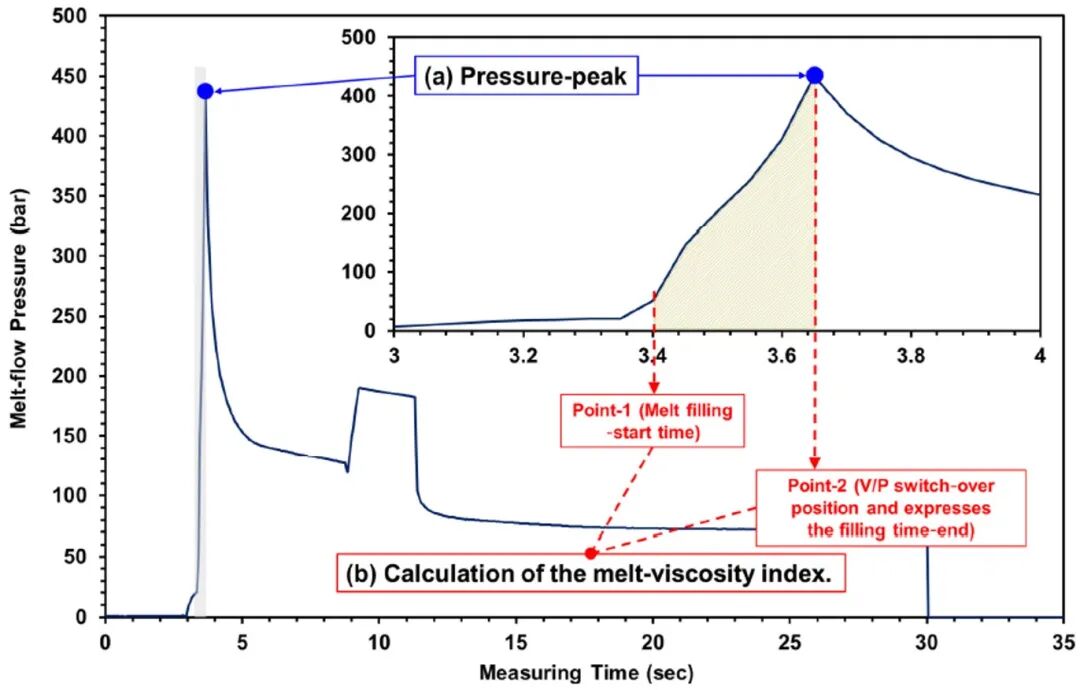 从发泡射出探讨塑胶材料轻量化之流动、发泡特性及结构强度之变化的图2