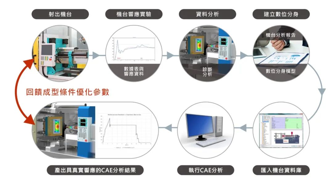 机台特性虚拟调机应用概要的图3