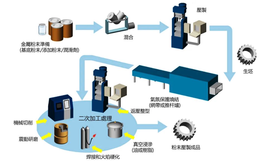 压制与烧结(PM - Press and Sinter)的图2