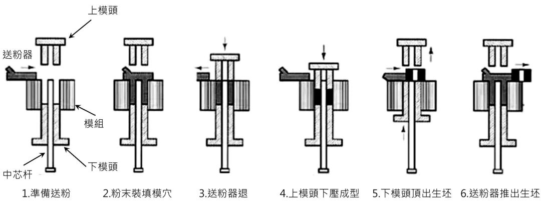 压制与烧结(PM - Press and Sinter)的图3