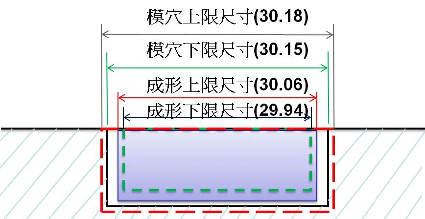 注塑成品尺寸不准？可能是这些参数和周边因素在作祟！的图6