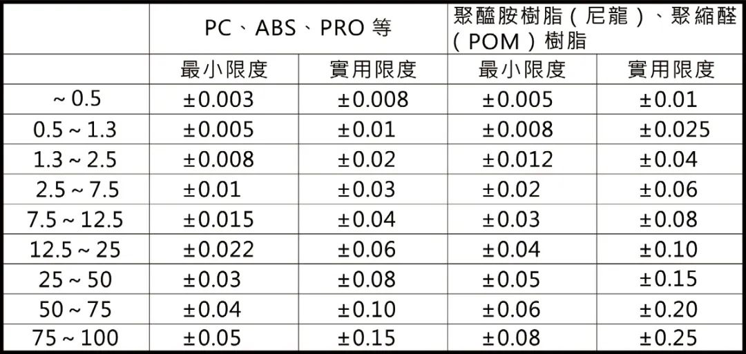 注塑成品尺寸不准？可能是这些参数和周边因素在作祟！的图10