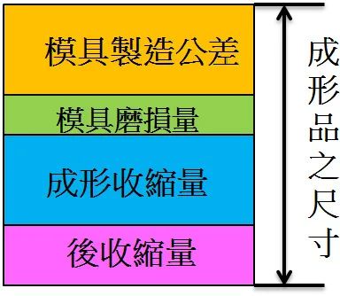 注塑成品尺寸不准？可能是这些参数和周边因素在作祟！的图3