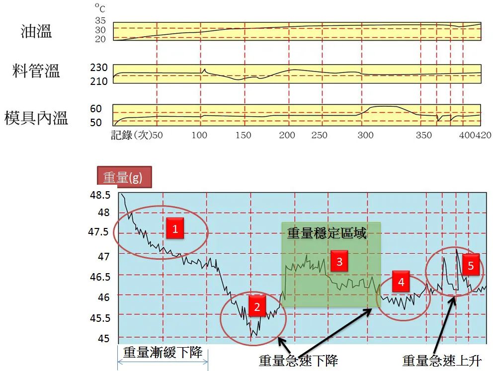 注塑成品尺寸不准？可能是这些参数和周边因素在作祟！的图11