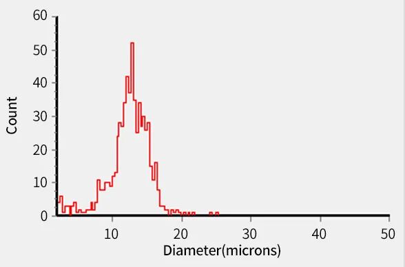 干貨來襲 | 如何用細胞嵌入皿玩轉細胞遷移/侵襲實驗！
