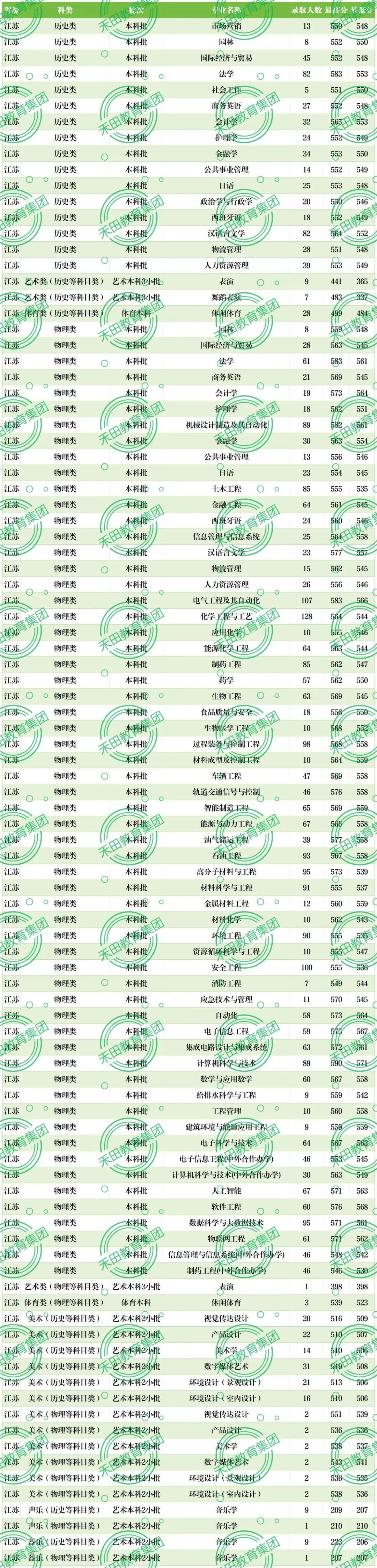 常州大學高考錄取分數線_常州本科院校錄取分數線_常州大學錄取分數線