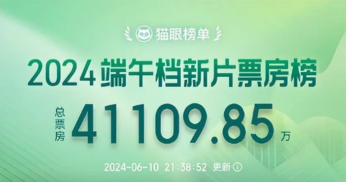 端午档新片票房破4亿