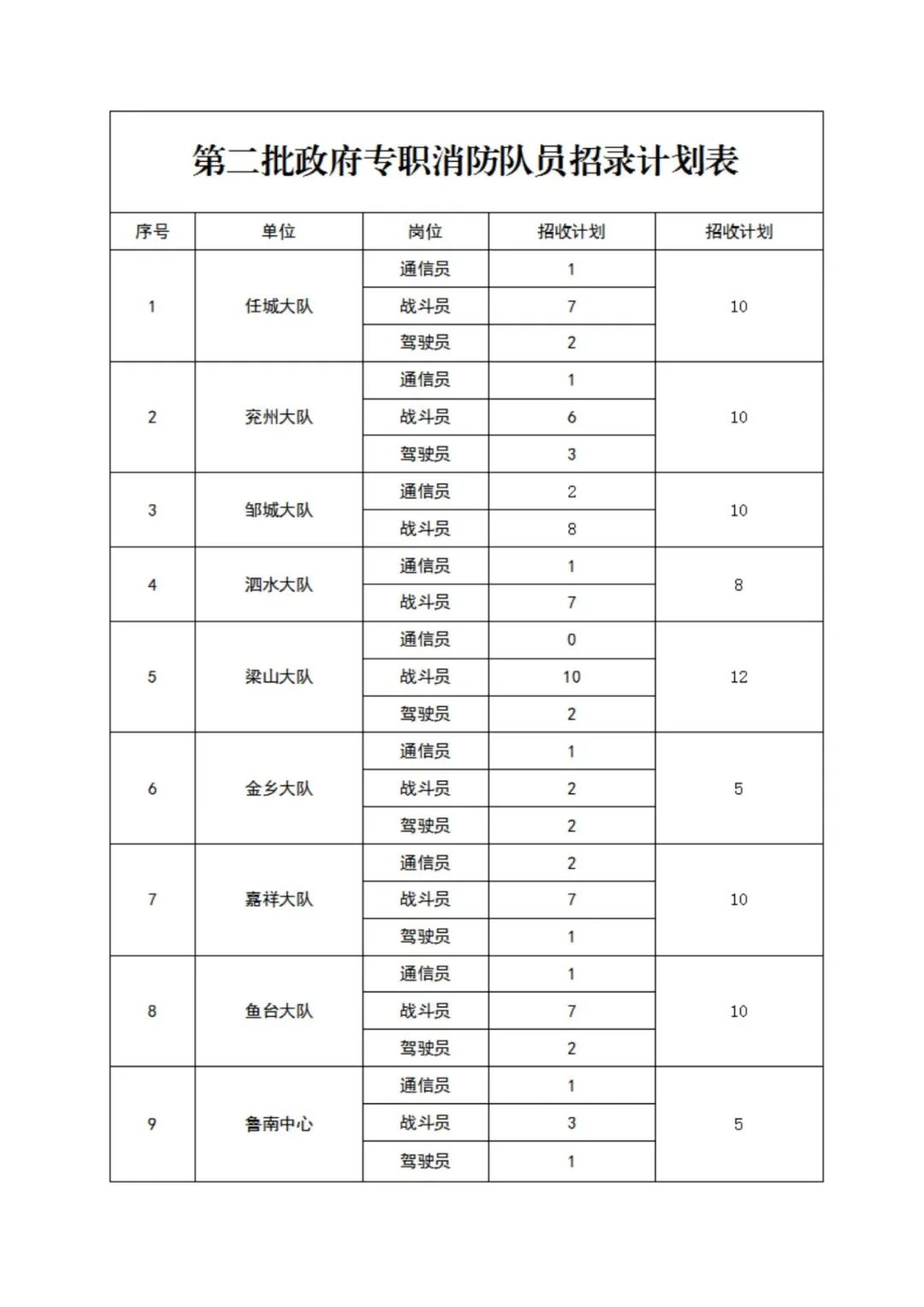 济宁市政府专职消防队员公开招录公告(图1)
