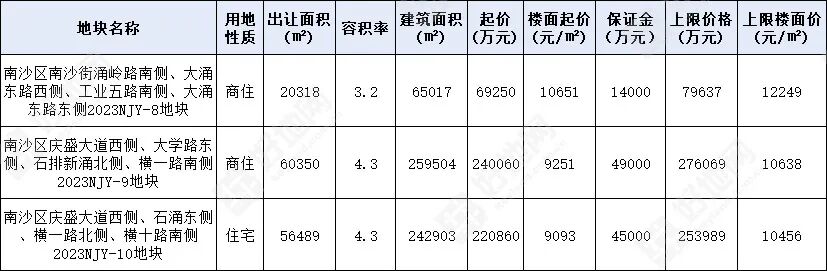 明珠湾10651元/㎡，南沙挂牌出让3宗靓地！
