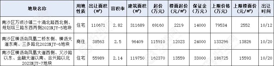 南沙横沥岛楼面价由2.4万/㎡跌至1.2万/㎡，房价是否会降？