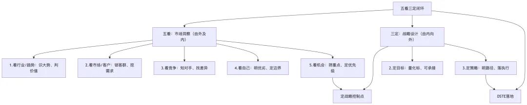 五看三定方法论总览