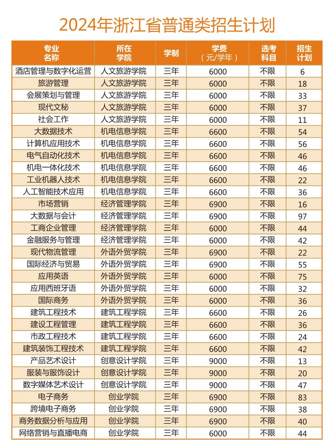 義烏工商學院專業分數線_義烏工商學院分數線_義烏工商學院高考分數線