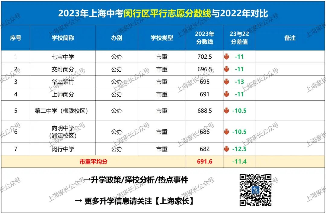 2020上海徐汇区中考分数线_徐汇中考分数线_2024年徐汇区中考分数线