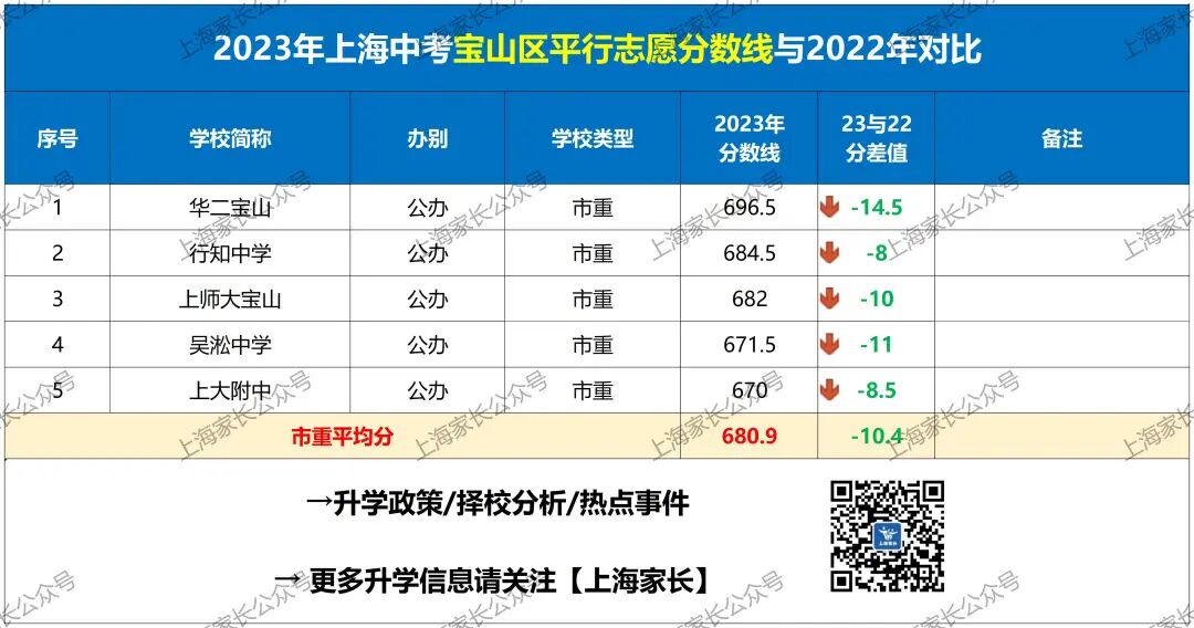 2024年徐汇区中考分数线_徐汇中考分数线_2020上海徐汇区中考分数线