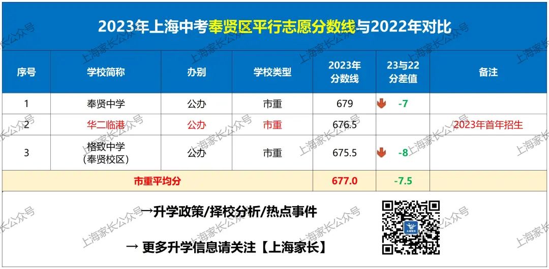 2024年徐汇区中考分数线_2020上海徐汇区中考分数线_徐汇中考分数线