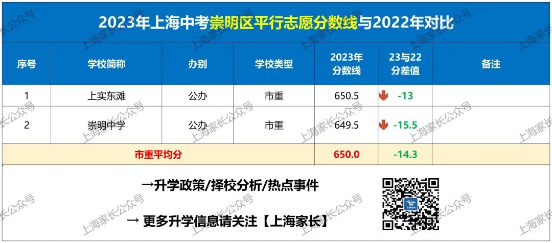 2020上海徐汇区中考分数线_徐汇中考分数线_2024年徐汇区中考分数线