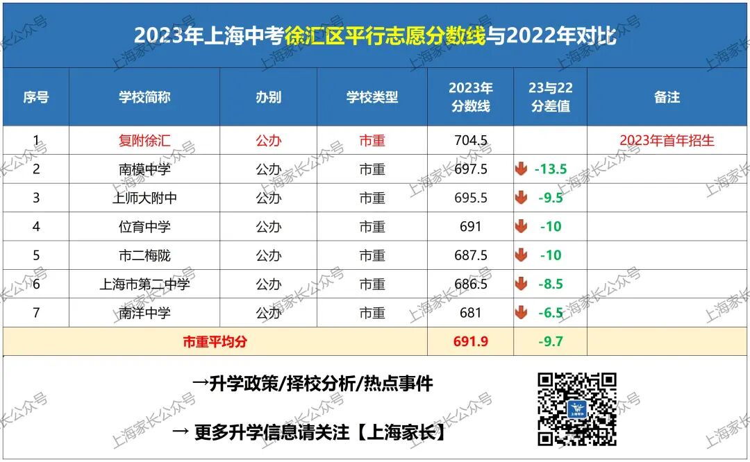 2024年徐汇区中考分数线_2020上海徐汇区中考分数线_徐汇中考分数线