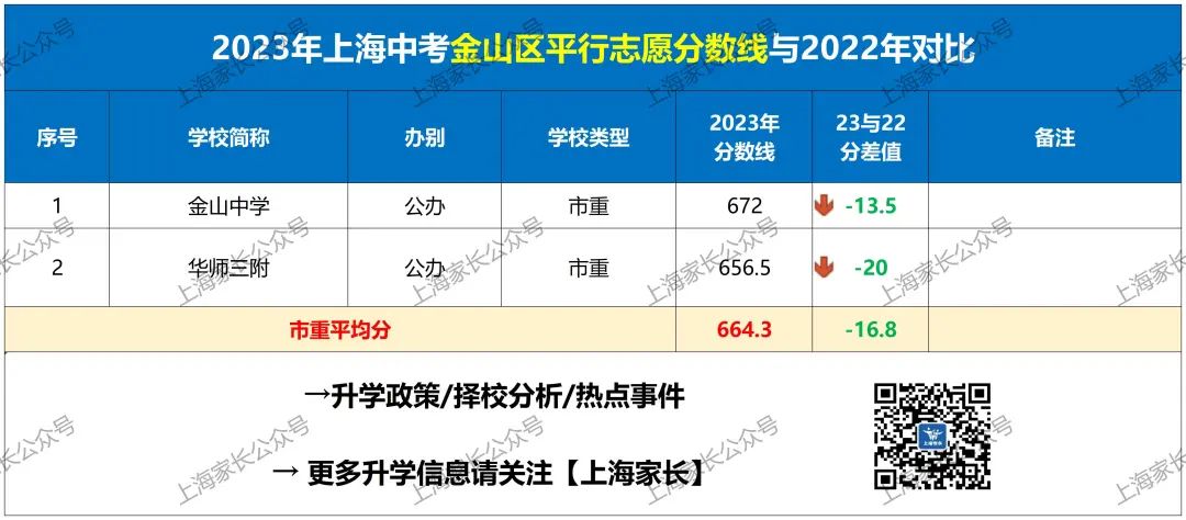 徐汇中考分数线_2024年徐汇区中考分数线_2020上海徐汇区中考分数线