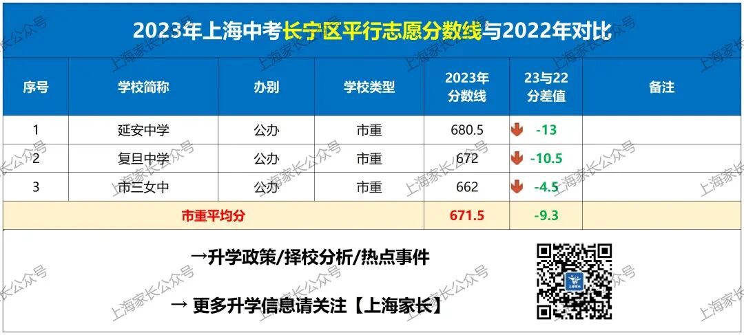 徐汇中考分数线_2020上海徐汇区中考分数线_2024年徐汇区中考分数线