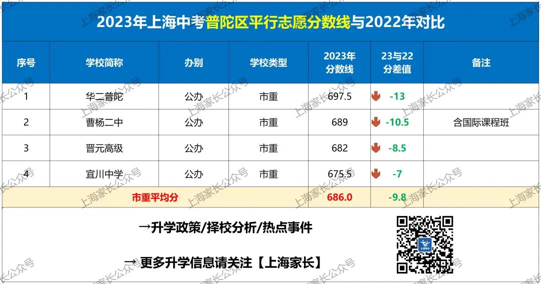 2024年徐汇区中考分数线_2020上海徐汇区中考分数线_徐汇中考分数线