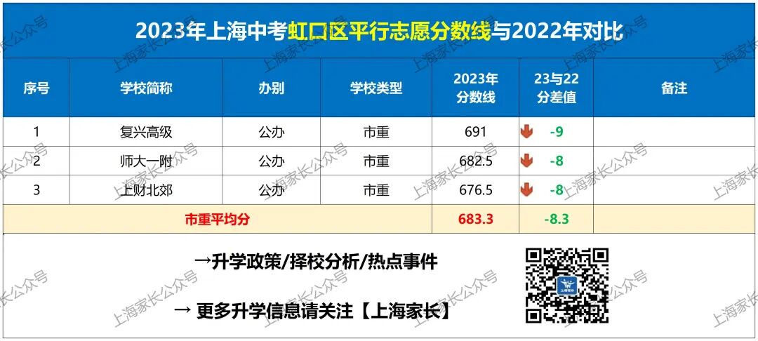 徐汇中考分数线_2020上海徐汇区中考分数线_2024年徐汇区中考分数线