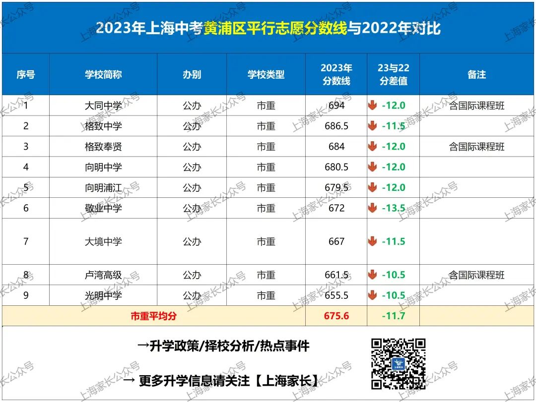 徐汇中考分数线_2020上海徐汇区中考分数线_2024年徐汇区中考分数线