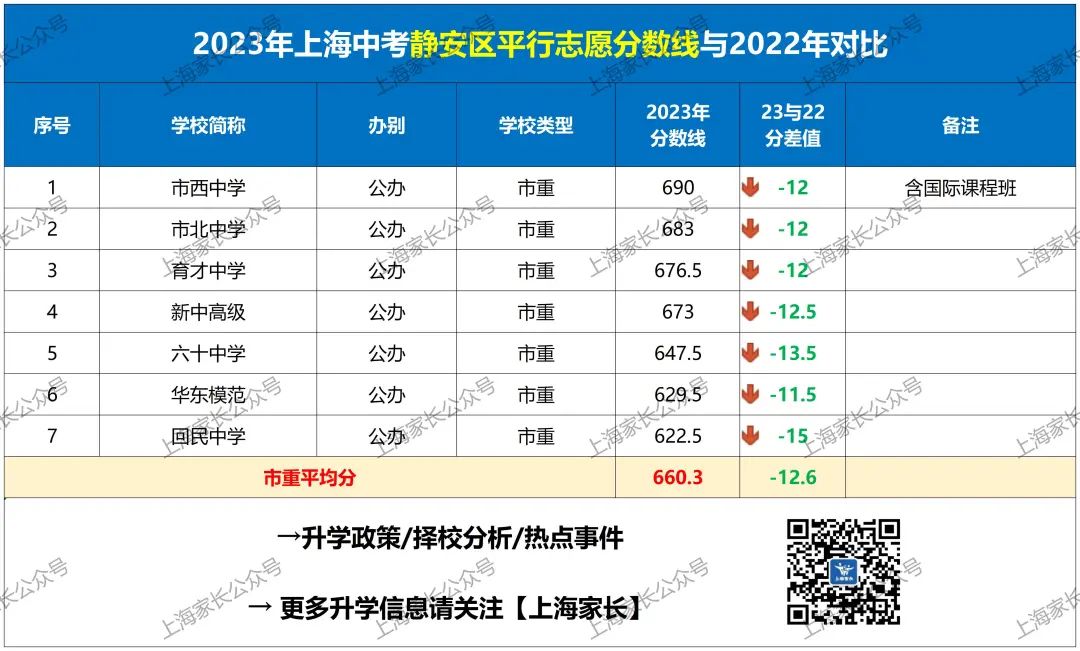 徐汇中考分数线_2024年徐汇区中考分数线_2020上海徐汇区中考分数线