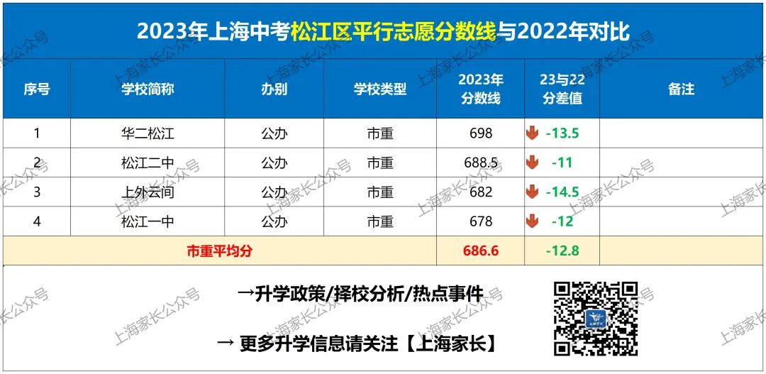 2020上海徐汇区中考分数线_徐汇中考分数线_2024年徐汇区中考分数线