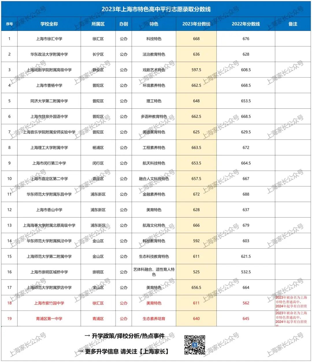 2020上海徐汇区中考分数线_徐汇中考分数线_2024年徐汇区中考分数线