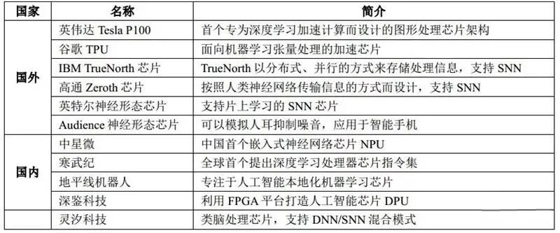 一文读懂丨AI芯片：未来将走向何方？的图11