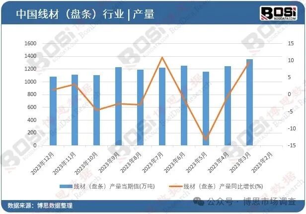 电力、通信、建筑齐发力，线材需求持续旺盛！
