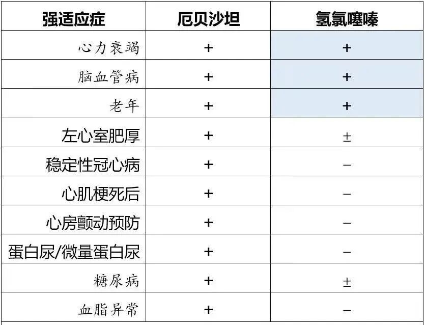 关于厄贝沙坦氢氯噻嗪片，你至少需要了解这五点！